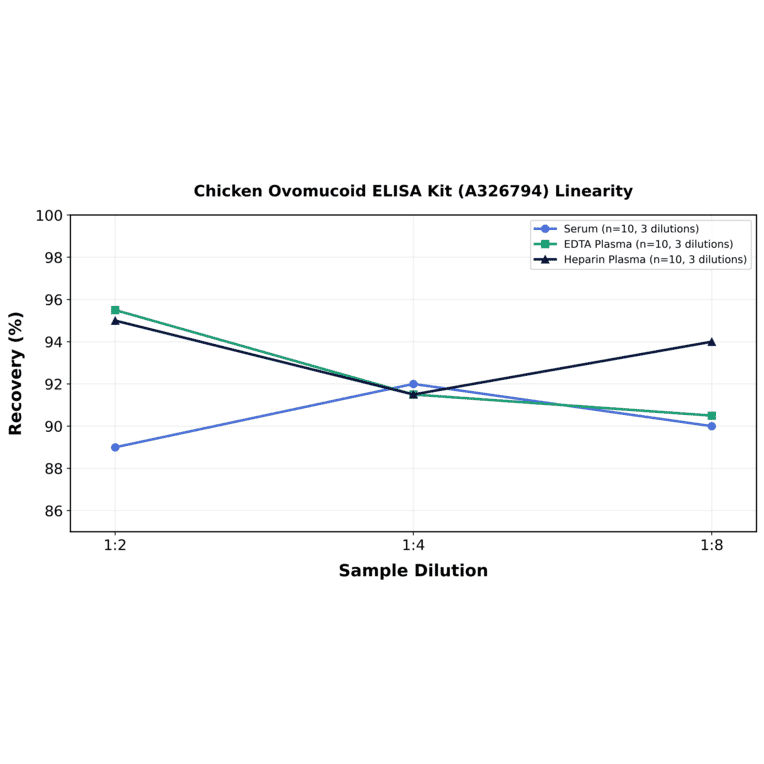 Linearity - Chicken Ovomucoid ELISA Kit (A326794) - Antibodies.com