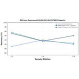 Linearity - Chicken Ovomucoid ELISA Kit (A326794) - Antibodies.com