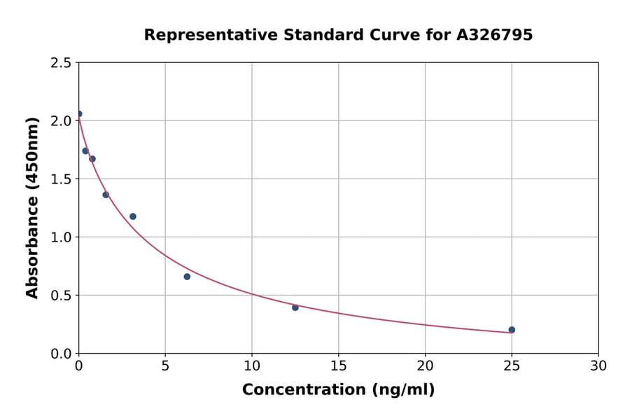 Standard Curve - Human Orexin B ELISA Kit (A326795) - Antibodies.com