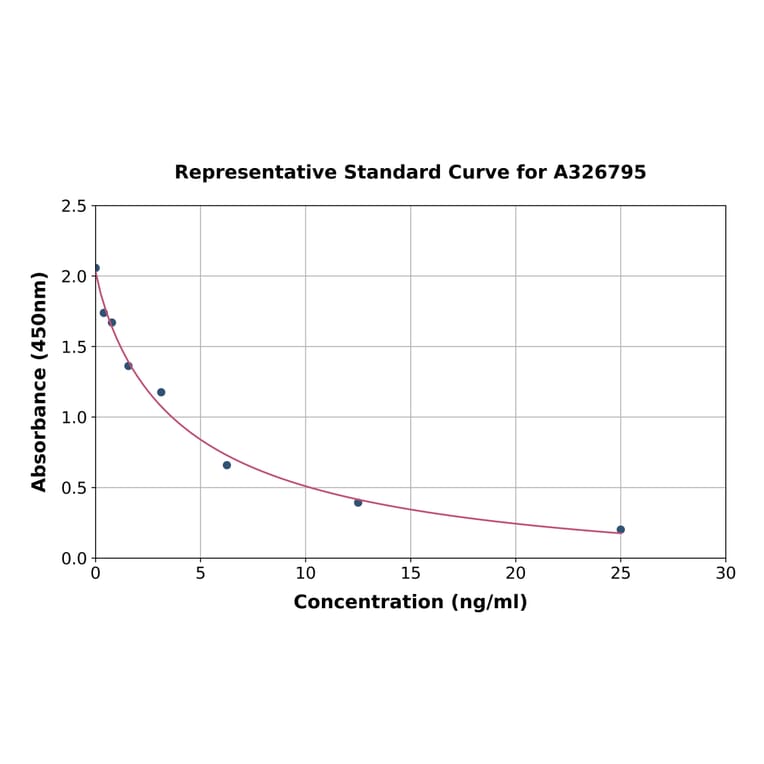Standard Curve - Human Orexin B ELISA Kit (A326795) - Antibodies.com
