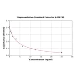 Standard Curve - Human Orexin B ELISA Kit (A326795) - Antibodies.com