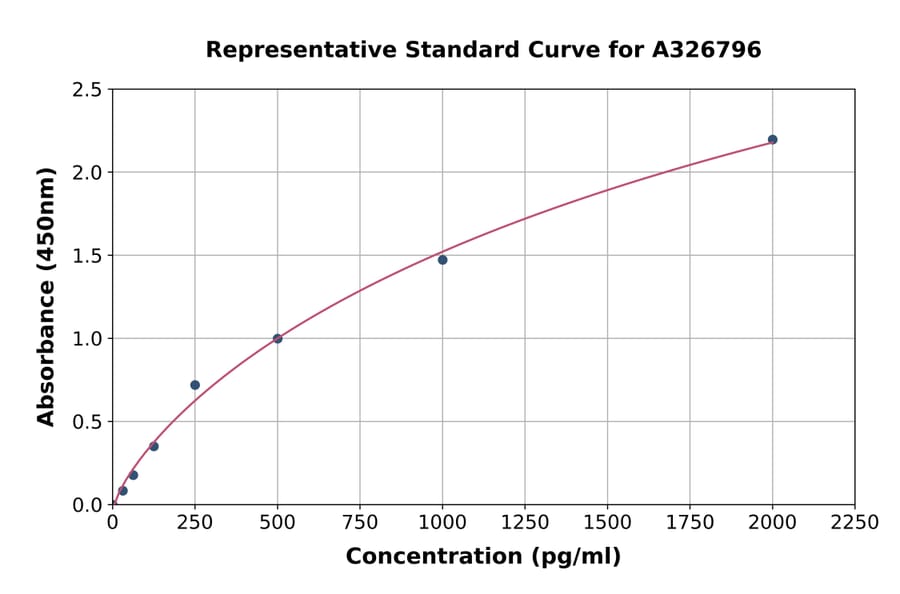 Standard Curve - Canine p21 ELISA Kit (A326796) - Antibodies.com