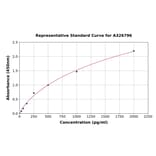 Standard Curve - Canine p21 ELISA Kit (A326796) - Antibodies.com