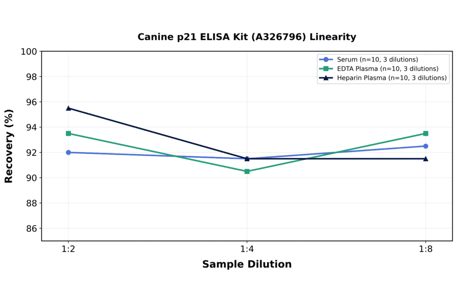 Linearity - Canine p21 ELISA Kit (A326796) - Antibodies.com