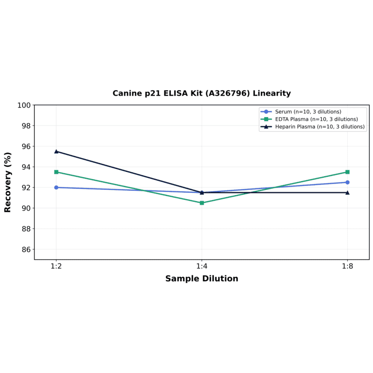 Linearity - Canine p21 ELISA Kit (A326796) - Antibodies.com