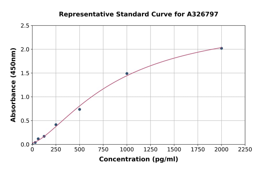 Standard Curve - Mouse PADI4/PAD4 ELISA Kit (A326797) - Antibodies.com