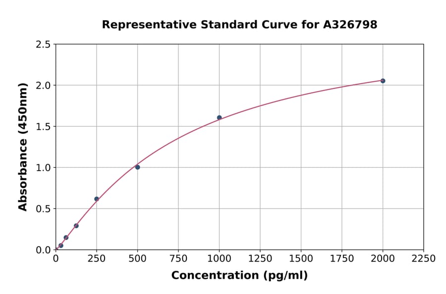 Standard Curve - Mouse PAH ELISA Kit (A326798) - Antibodies.com