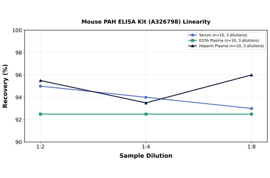 Linearity - Mouse PAH ELISA Kit (A326798) - Antibodies.com