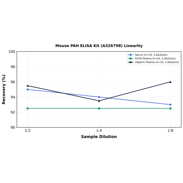 Linearity - Mouse PAH ELISA Kit (A326798) - Antibodies.com