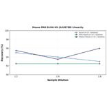 Linearity - Mouse PAH ELISA Kit (A326798) - Antibodies.com