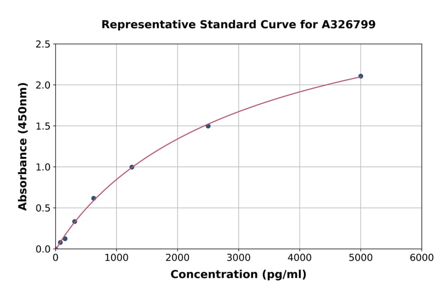Standard Curve - Human PAI1 + tPA Complex ELISA Kit (A326799) - Antibodies.com