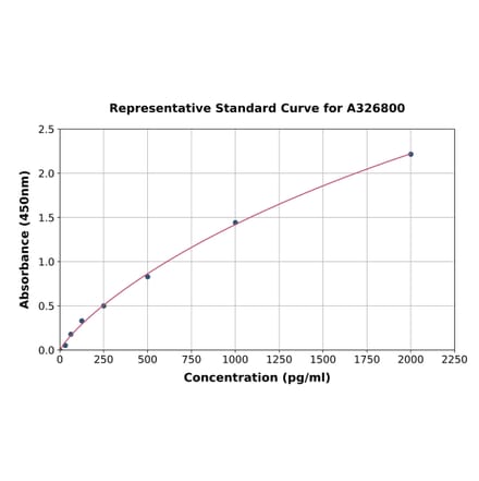 Standard Curve - Human PAMR1 ELISA Kit (A326800) - Antibodies.com