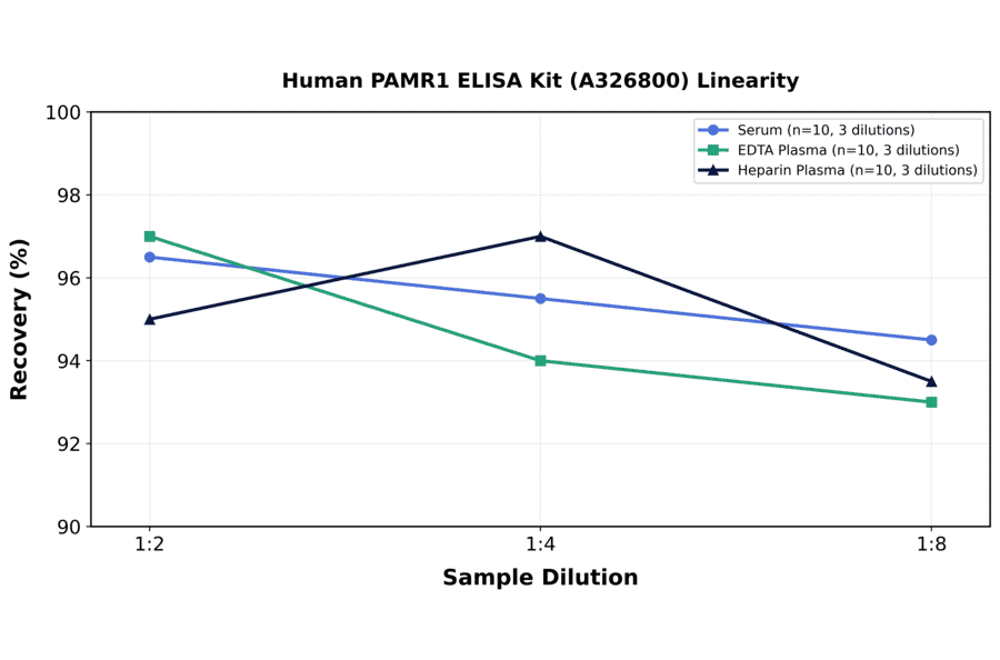 Linearity - Human PAMR1 ELISA Kit (A326800) - Antibodies.com
