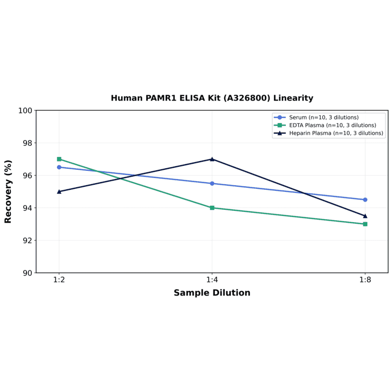 Linearity - Human PAMR1 ELISA Kit (A326800) - Antibodies.com