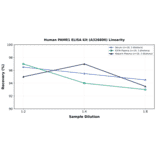 Linearity - Human PAMR1 ELISA Kit (A326800) - Antibodies.com
