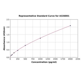 Standard Curve - Mouse PARP1 ELISA Kit (A326801) - Antibodies.com