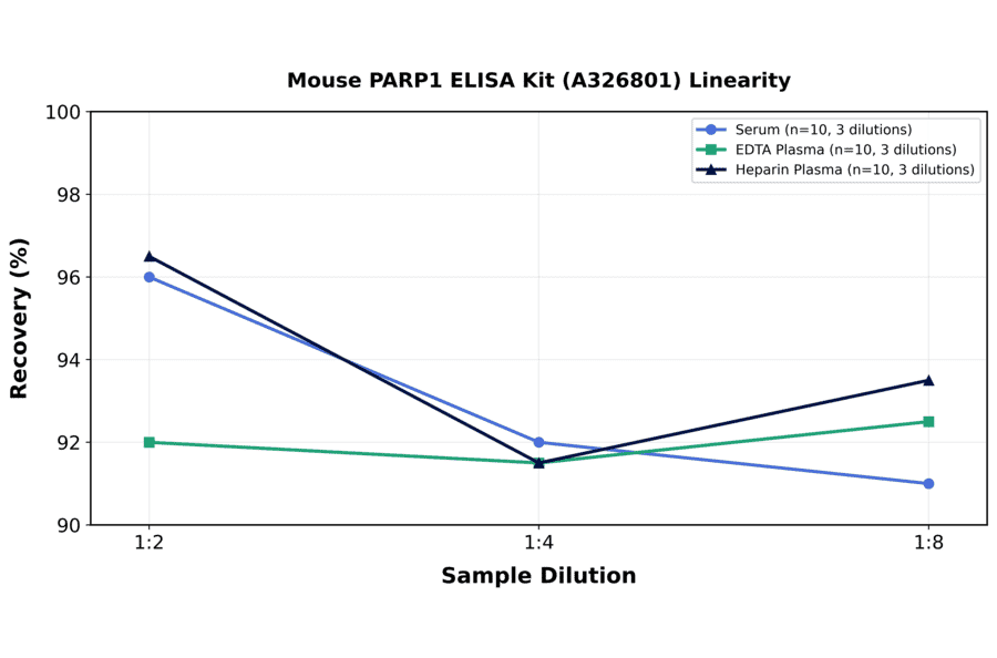 Linearity - Mouse PARP1 ELISA Kit (A326801) - Antibodies.com