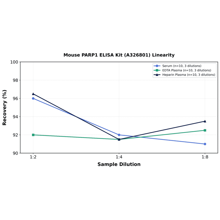 Linearity - Mouse PARP1 ELISA Kit (A326801) - Antibodies.com