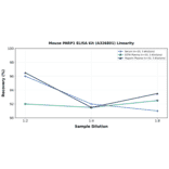 Linearity - Mouse PARP1 ELISA Kit (A326801) - Antibodies.com