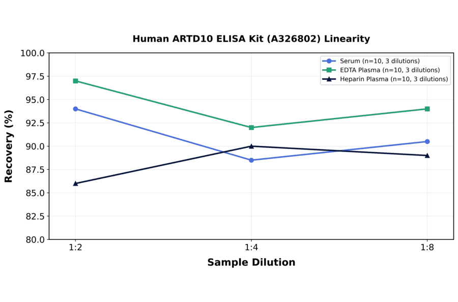 Linearity - Human ARTD10 ELISA Kit (A326802) - Antibodies.com