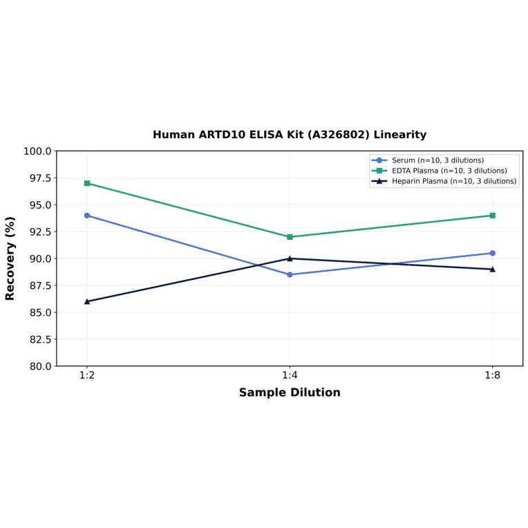 Linearity - Human ARTD10 ELISA Kit (A326802) - Antibodies.com