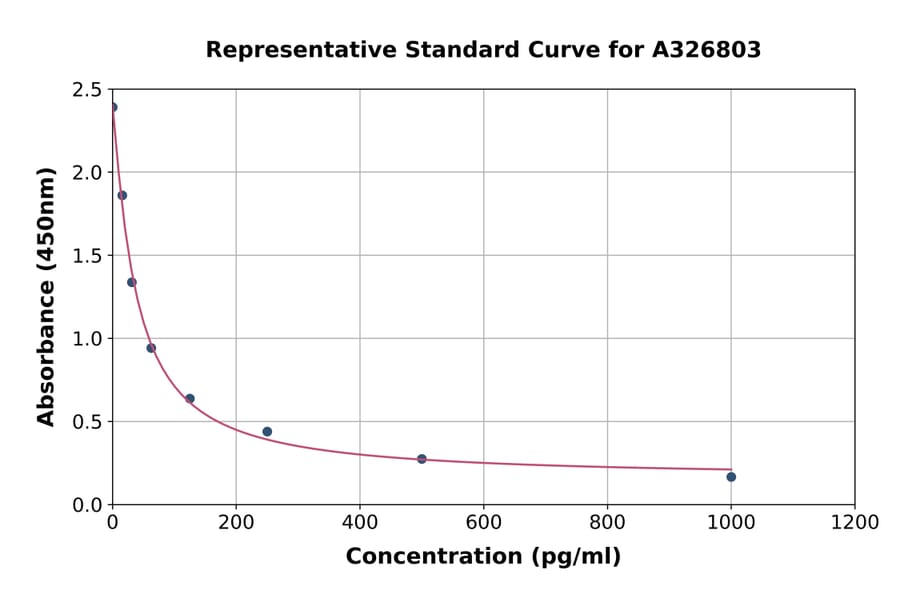 Standard Curve - Protein Carbonyl ELISA Kit (A326803) - Antibodies.com