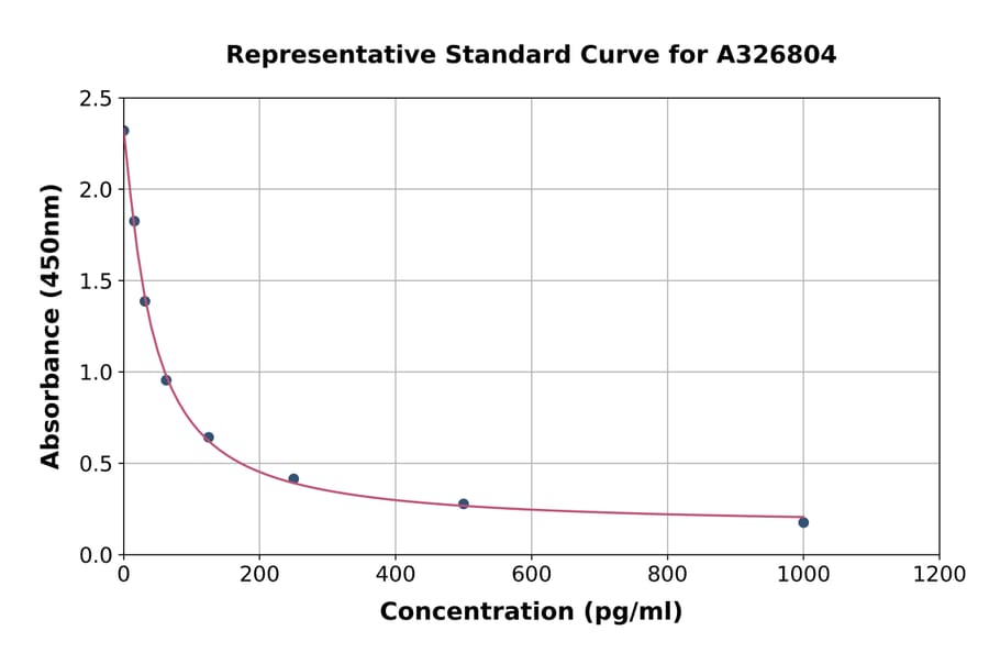 Standard Curve - Mouse Protein Carbonyl ELISA Kit (A326804) - Antibodies.com