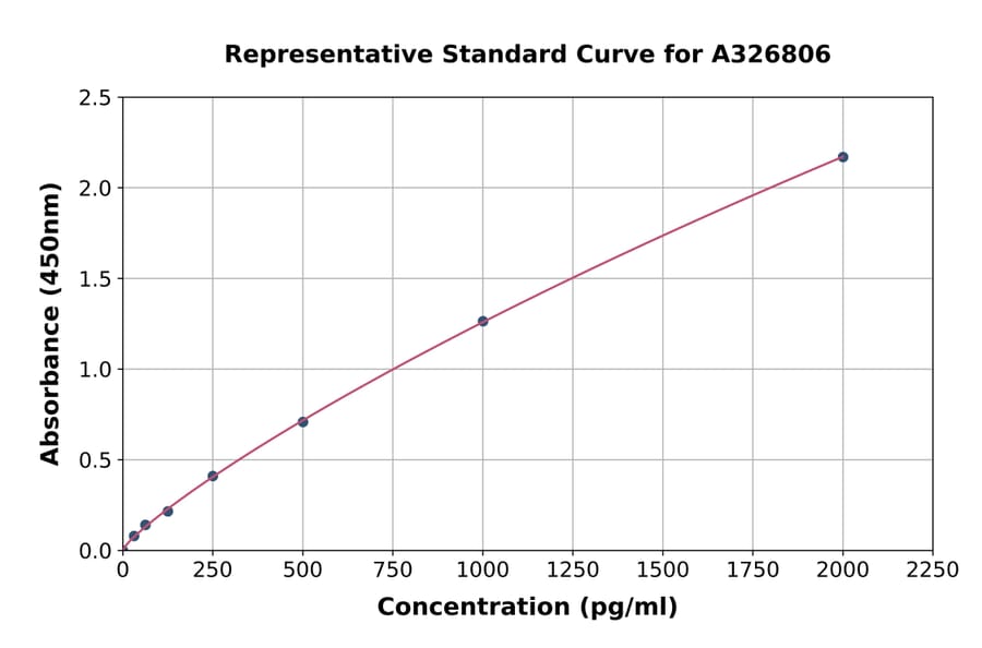 Standard Curve - Human PCMT1 ELISA Kit (A326806) - Antibodies.com