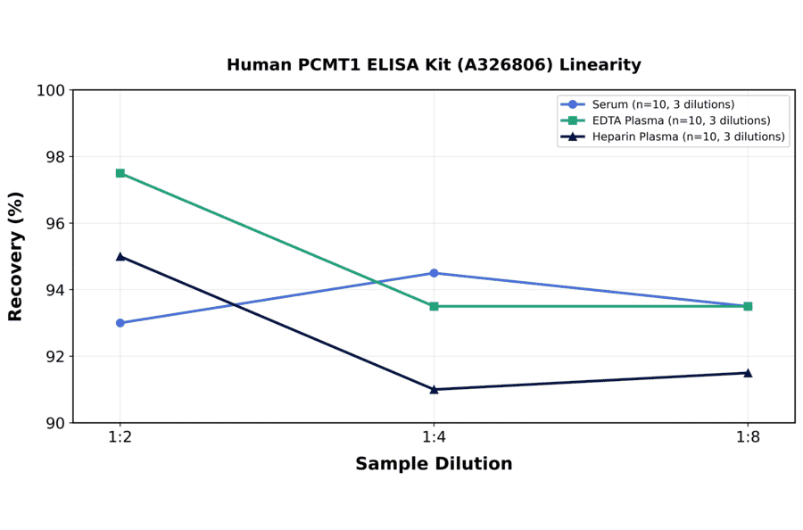 Linearity - Human PCMT1 ELISA Kit (A326806) - Antibodies.com