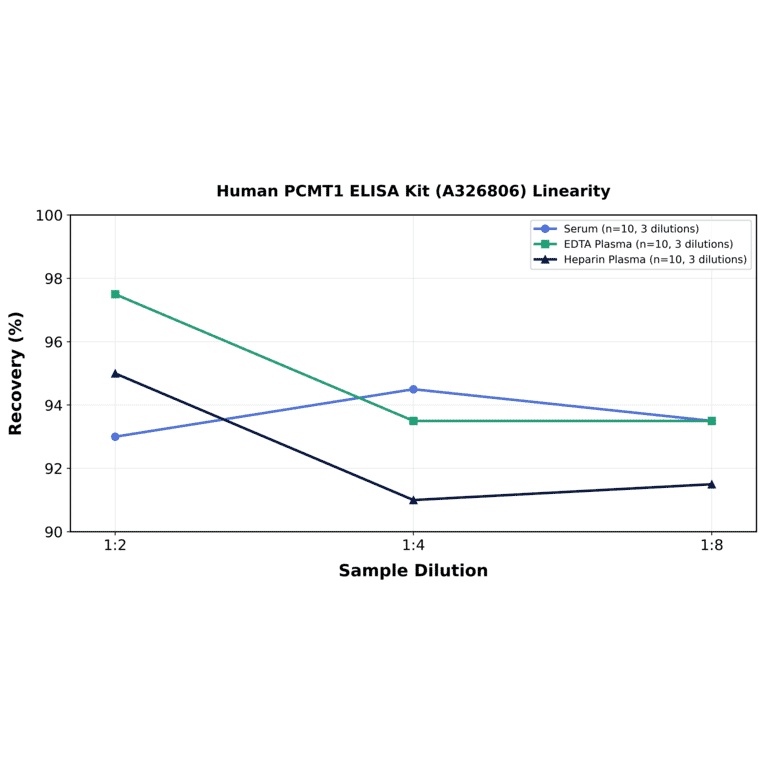 Linearity - Human PCMT1 ELISA Kit (A326806) - Antibodies.com