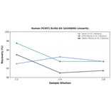 Linearity - Human PCMT1 ELISA Kit (A326806) - Antibodies.com