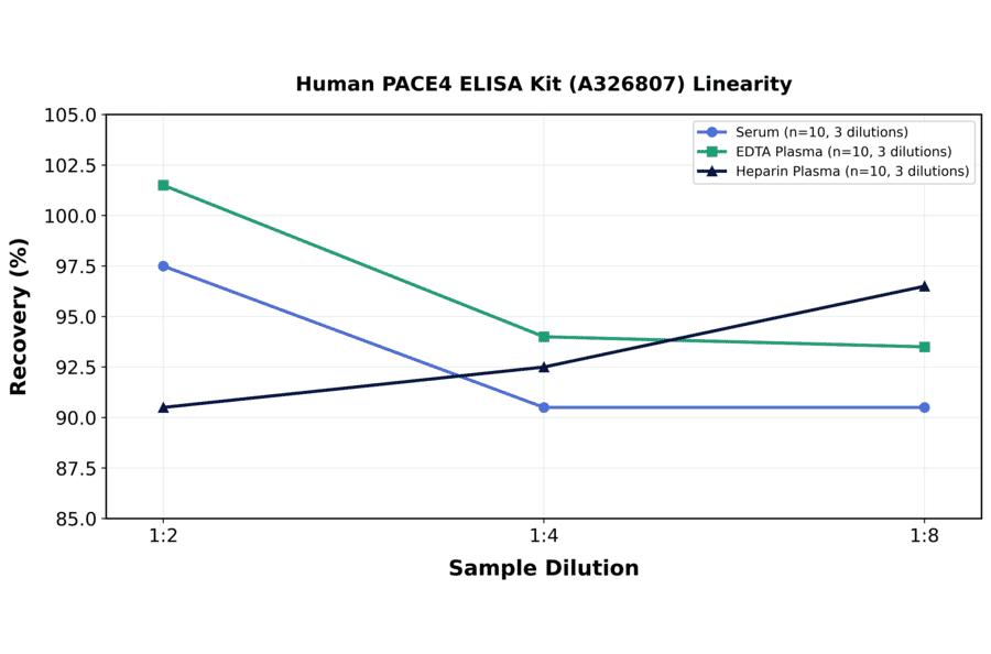 Linearity - Human PACE4 ELISA Kit (A326807) - Antibodies.com