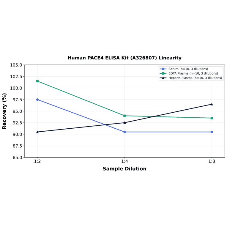 Linearity - Human PACE4 ELISA Kit (A326807) - Antibodies.com