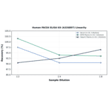 Linearity - Human PACE4 ELISA Kit (A326807) - Antibodies.com
