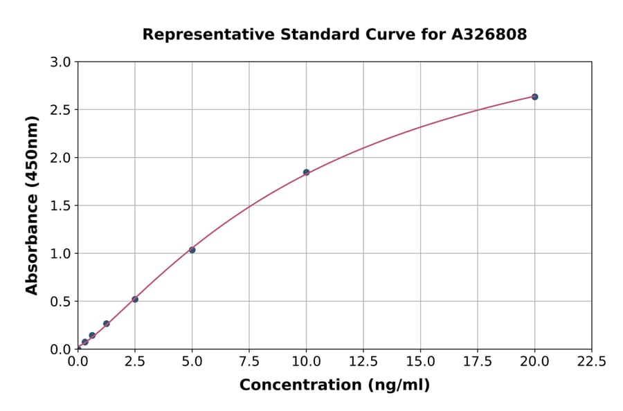 Standard Curve - Human PC7 ELISA Kit (A326808) - Antibodies.com