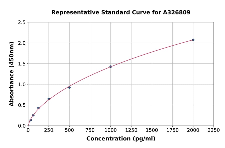 Standard Curve - Porcine Procalcitonin ELISA Kit (A326809) - Antibodies.com