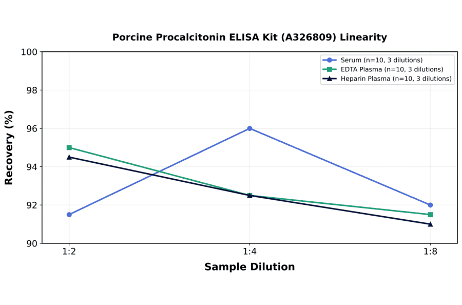 Linearity - Porcine Procalcitonin ELISA Kit (A326809) - Antibodies.com
