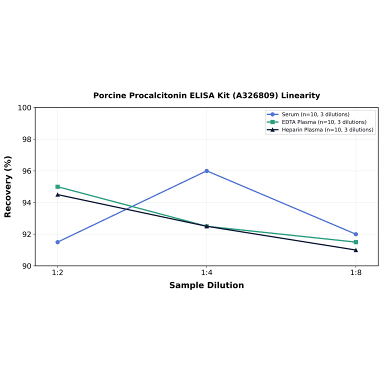 Linearity - Porcine Procalcitonin ELISA Kit (A326809) - Antibodies.com