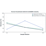 Linearity - Porcine Procalcitonin ELISA Kit (A326809) - Antibodies.com