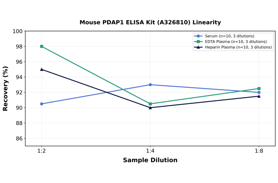 Linearity - Mouse PDAP1 ELISA Kit (A326810) - Antibodies.com