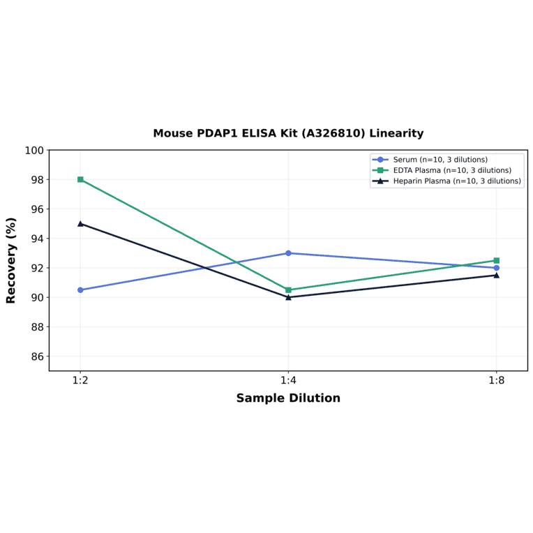 Linearity - Mouse PDAP1 ELISA Kit (A326810) - Antibodies.com