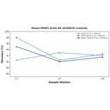 Linearity - Mouse PDAP1 ELISA Kit (A326810) - Antibodies.com