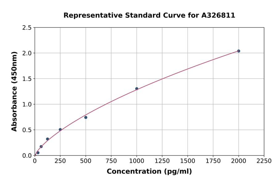 Standard Curve - Mouse PD-L2 ELISA Kit (A326811) - Antibodies.com