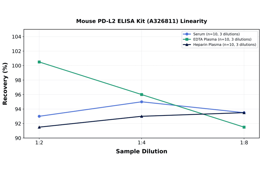 Linearity - Mouse PD-L2 ELISA Kit (A326811) - Antibodies.com