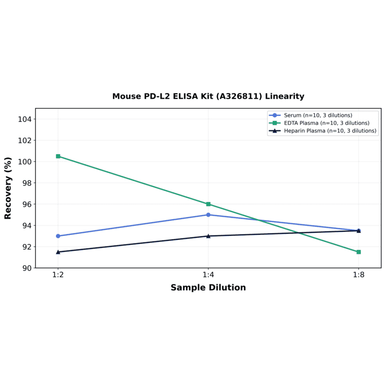 Linearity - Mouse PD-L2 ELISA Kit (A326811) - Antibodies.com