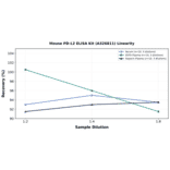 Linearity - Mouse PD-L2 ELISA Kit (A326811) - Antibodies.com