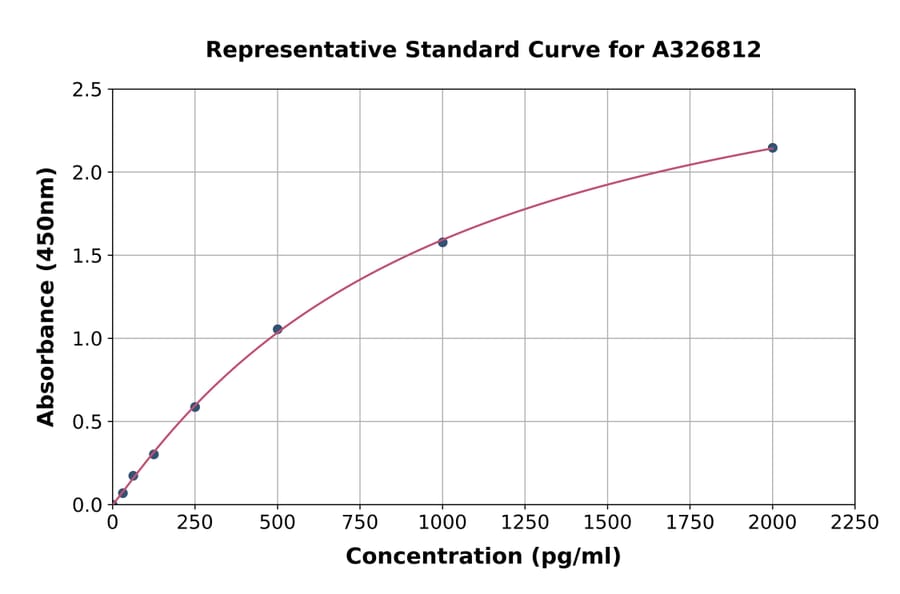 Standard Curve - Human PDE4 ELISA Kit (A326812) - Antibodies.com