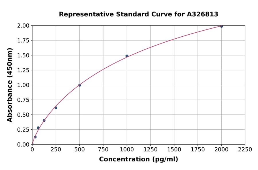 Standard Curve - Mouse PDGF AA ELISA Kit (A326813) - Antibodies.com
