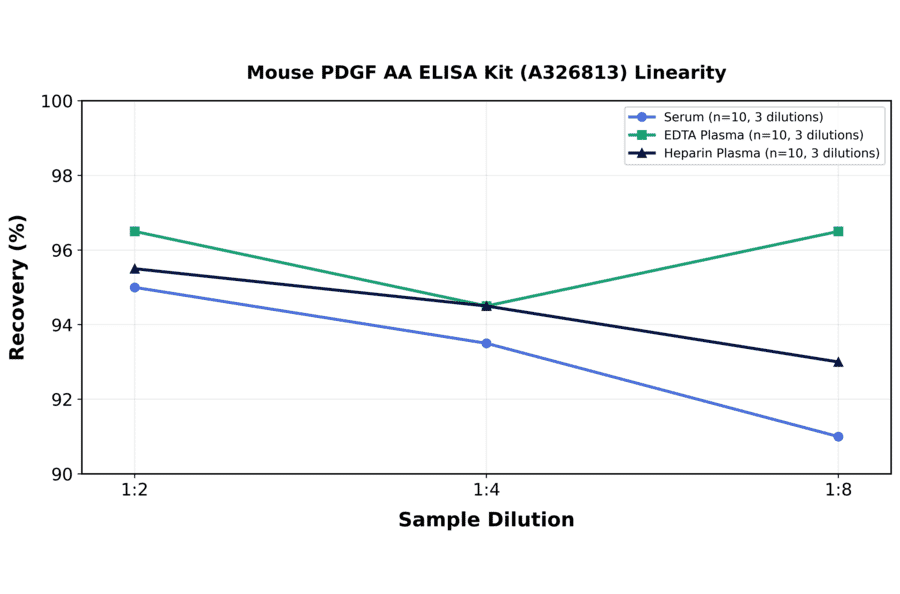 Linearity - Mouse PDGF AA ELISA Kit (A326813) - Antibodies.com