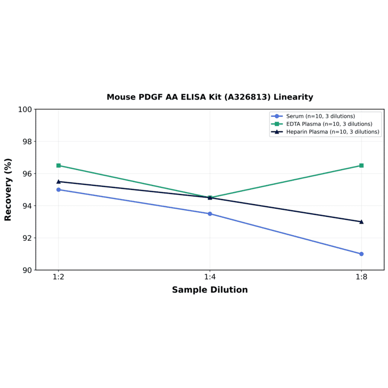 Linearity - Mouse PDGF AA ELISA Kit (A326813) - Antibodies.com